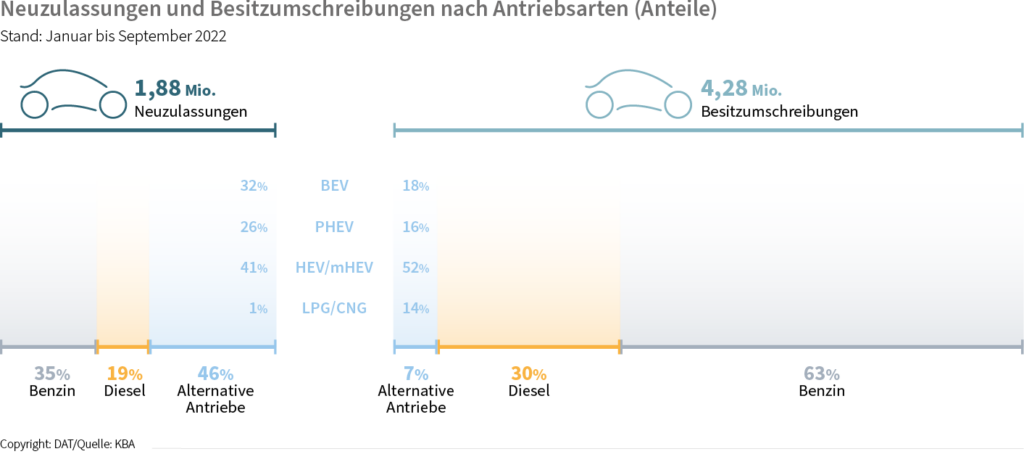 Der Automarkt zwischen Hoffen und Bangen Neuzulassungen und Besitzumschreibungen nach Antriebsarten (Anteile)